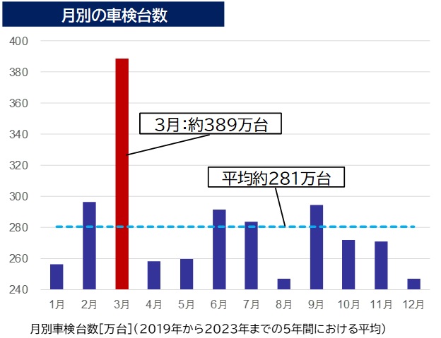 月別の車検台数