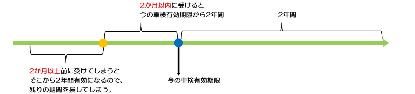 改正後の車検受検可能期間