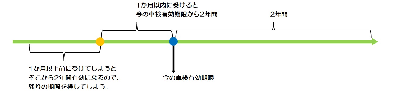 今の車検受検可能期間